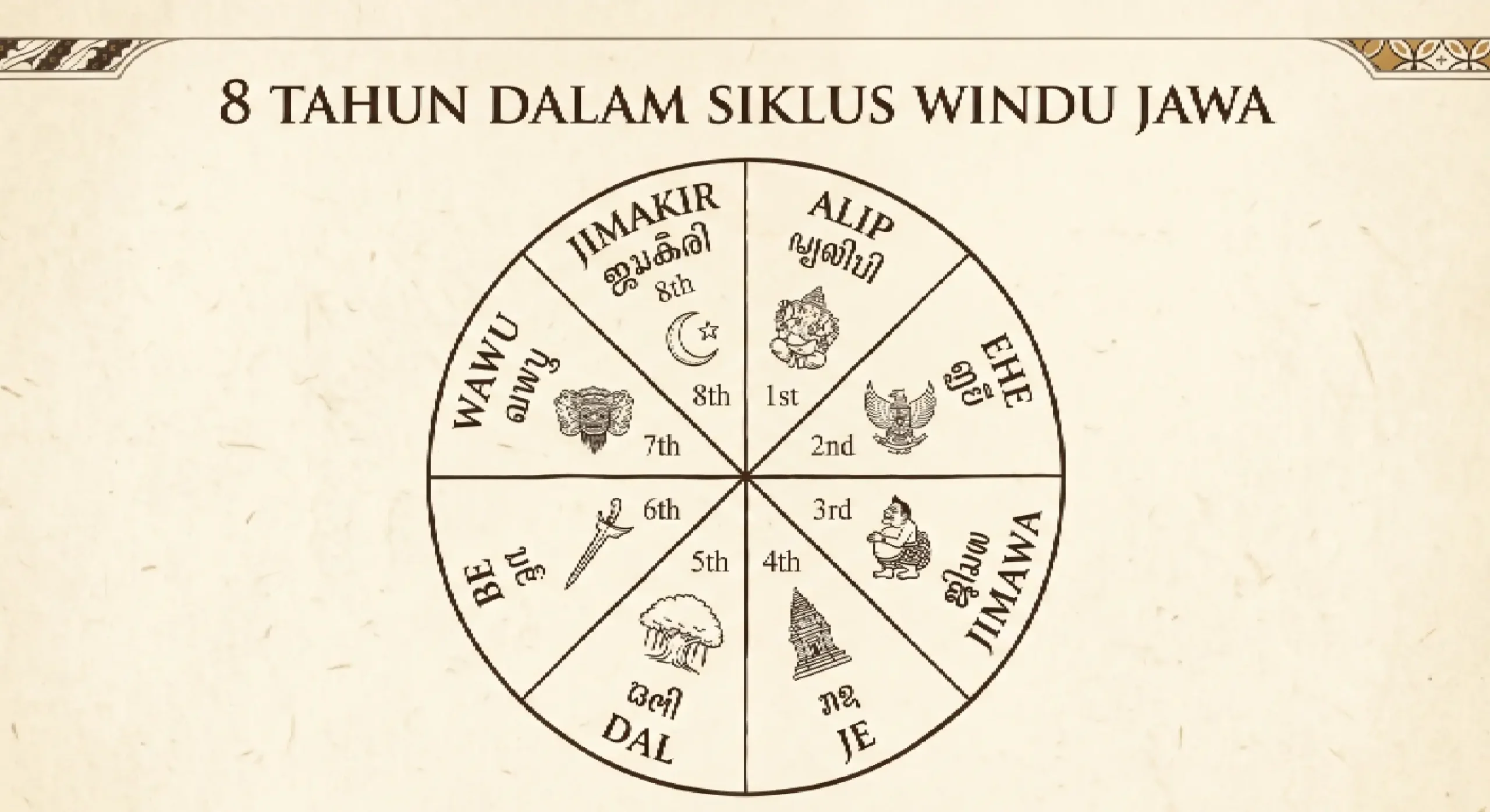 Diagram 8 nama tahun Jawa dalam satu windu